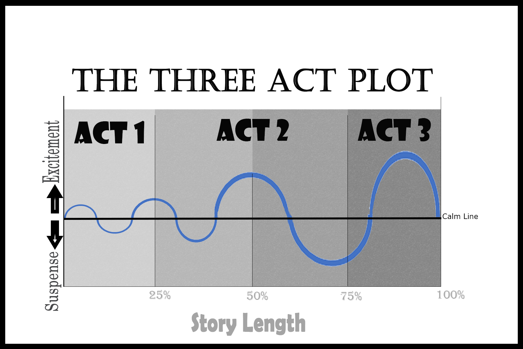 3 Act Plot Waveform